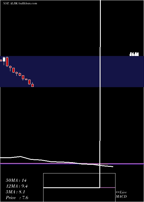  monthly chart AllahabadBank