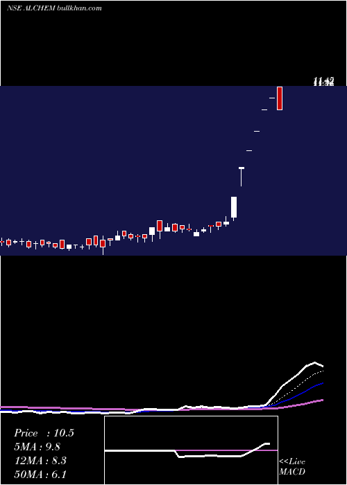  Daily chart Alchemist