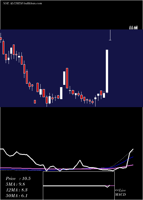  weekly chart Alchemist