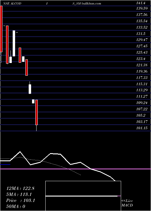  Daily chart AlcokraftDistillerie