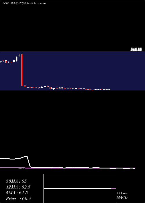  weekly chart AllcargoLogistics