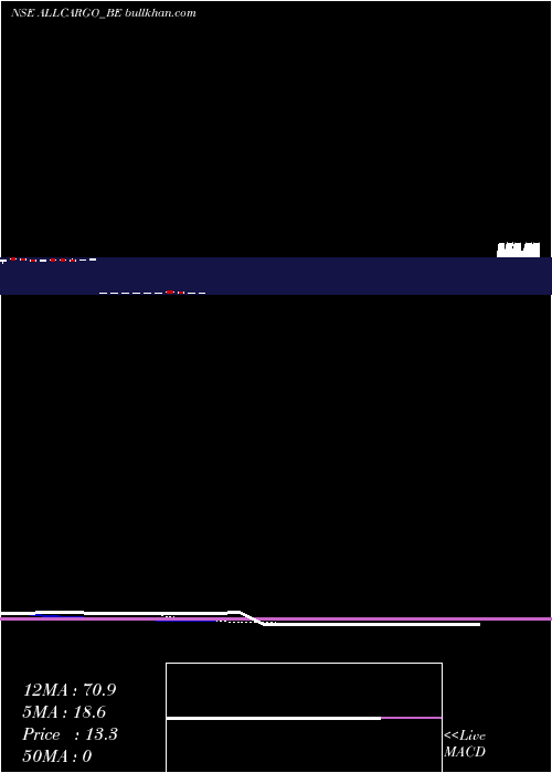  Daily chart AllcargoLogistics