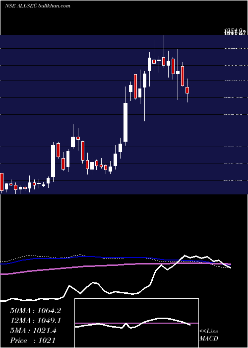  weekly chart AllsecTechnologies