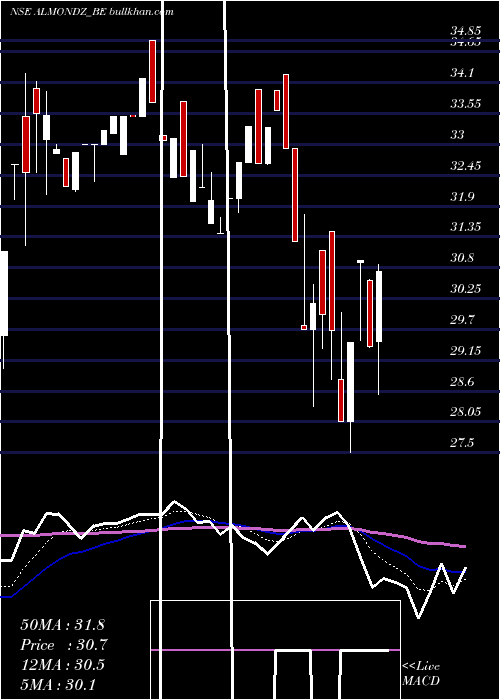  Daily chart AlmondzGlobal