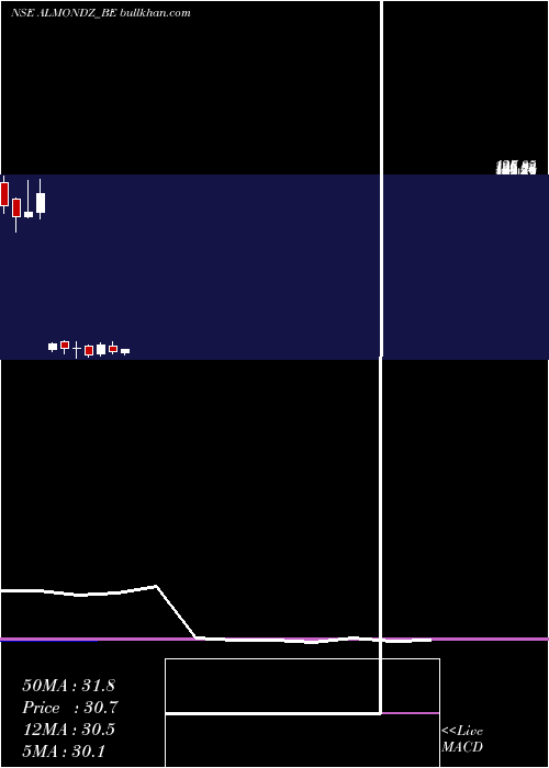  monthly chart AlmondzGlobal