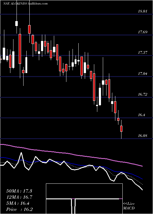  Daily chart AlokIndustries