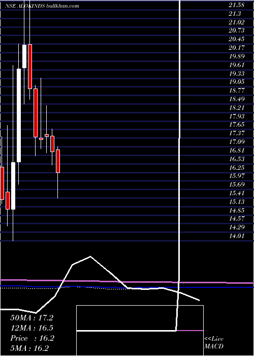  monthly chart AlokIndustries