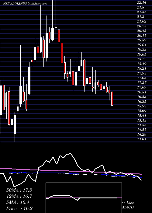  weekly chart AlokIndustries