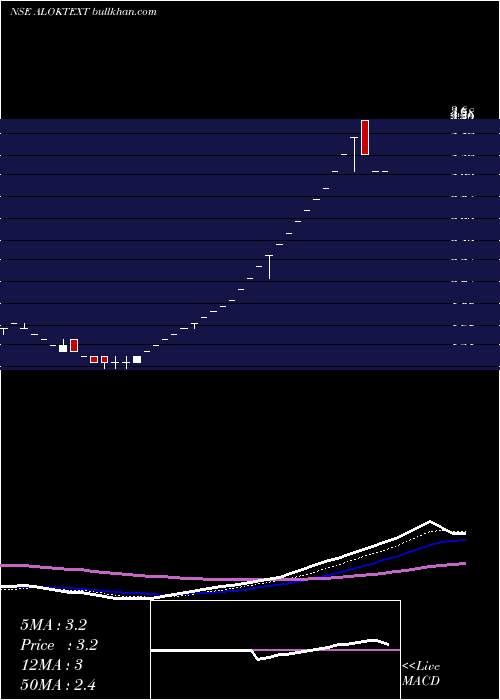  Daily chart AlokIndustries