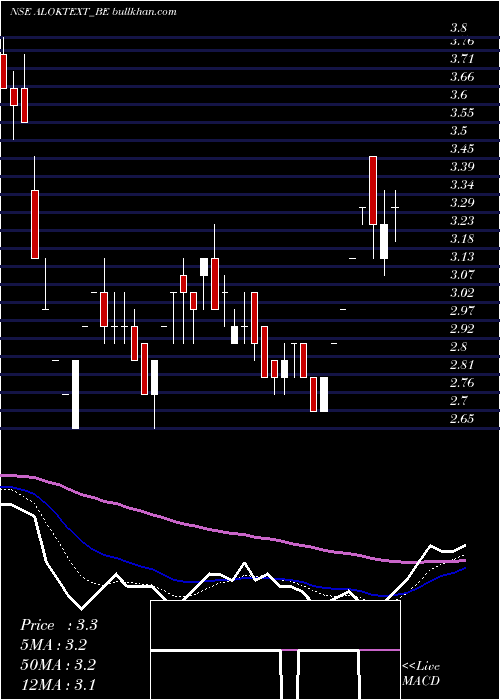  Daily chart AlokIndustries