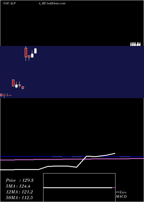  monthly chart AlpaLaboratories