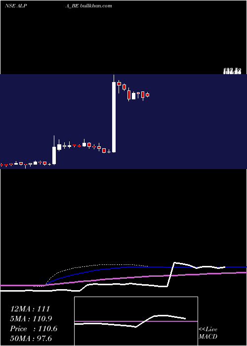  weekly chart AlpaLaboratories