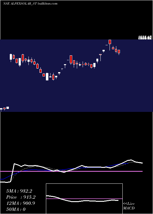  Daily chart AlpexSolar