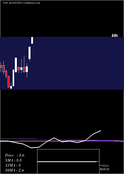  monthly chart AlpsIndustries