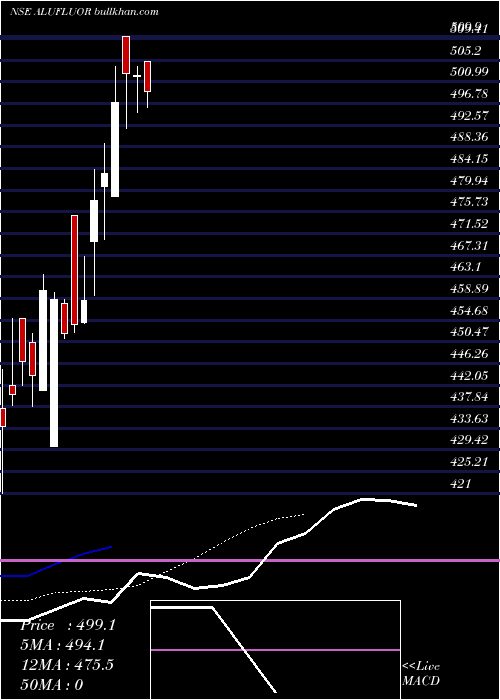  Daily chart Alufluoride