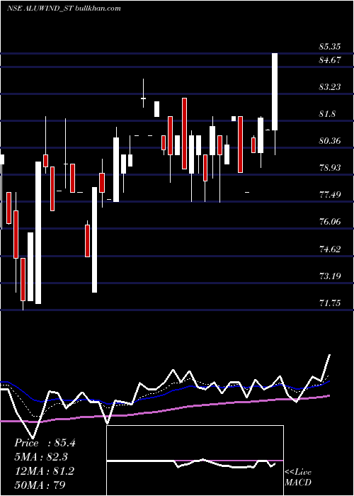  Daily chart AluwindArchitectural