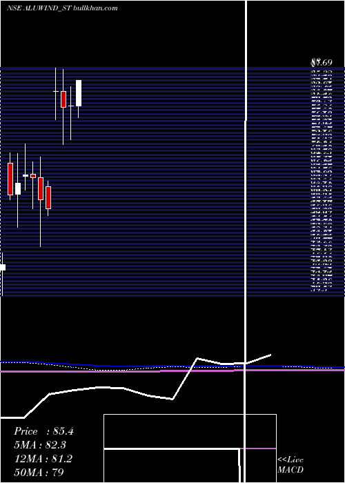  monthly chart AluwindArchitectural