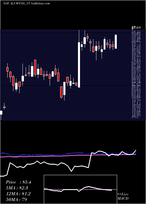  weekly chart AluwindArchitectural