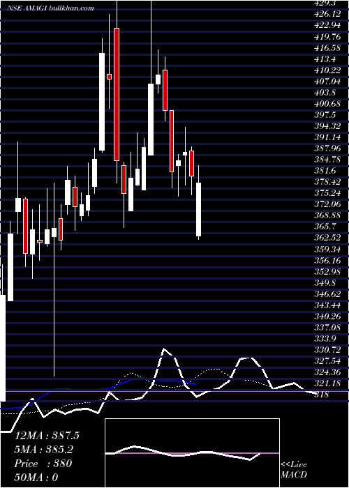  Daily chart AmagiMedia