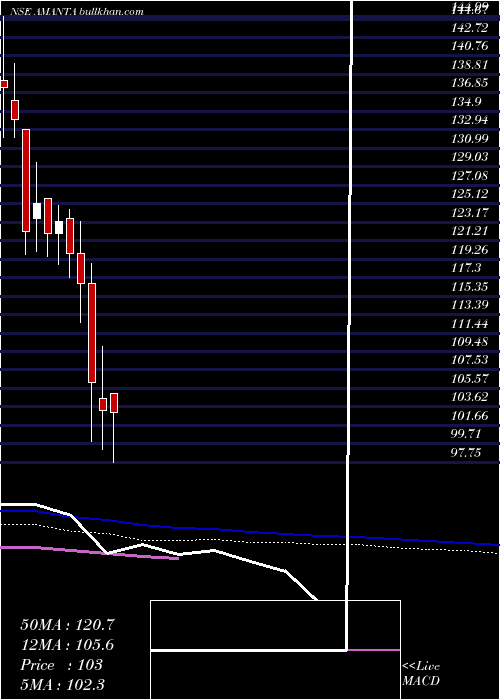  weekly chart AmantaHealthcare