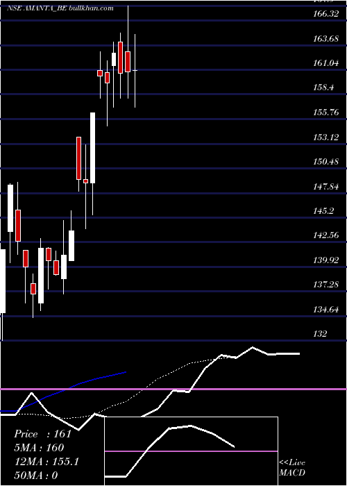  Daily chart AmantaHealthcare