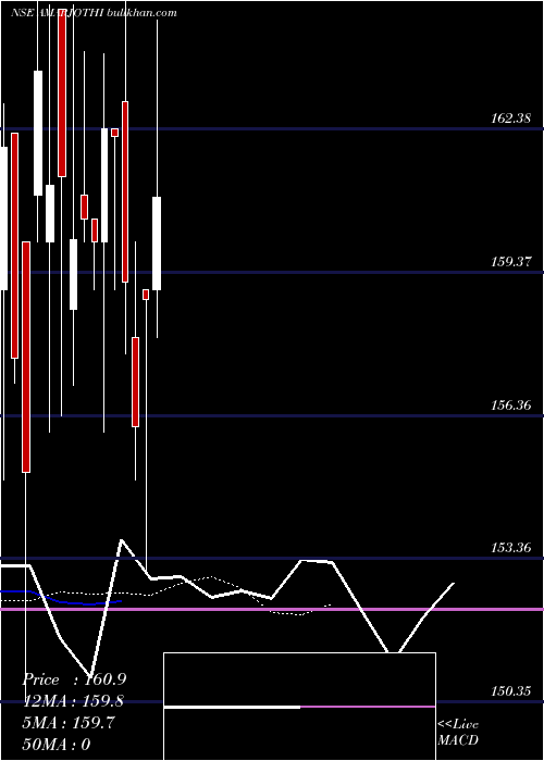  Daily chart AmarjothiSpg