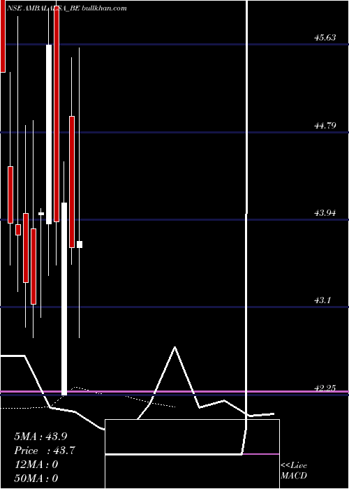  Daily chart AmbalalSarabhai