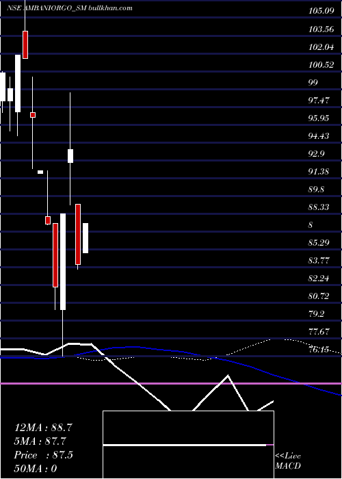  weekly chart AmbaniOrgochem