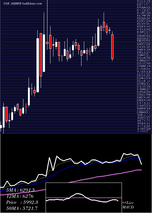  Daily chart AmberEnterprises