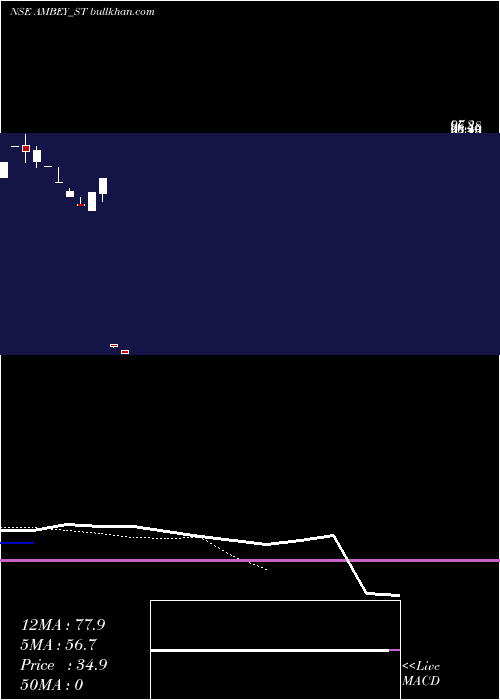  Daily chart AmbeyLaboratories