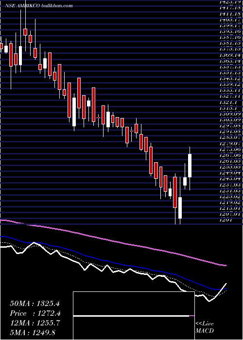  Daily chart AmbikaCotton
