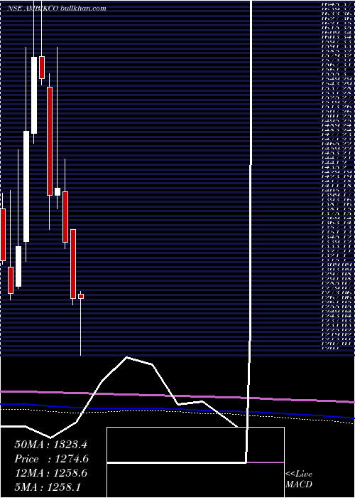  monthly chart AmbikaCotton