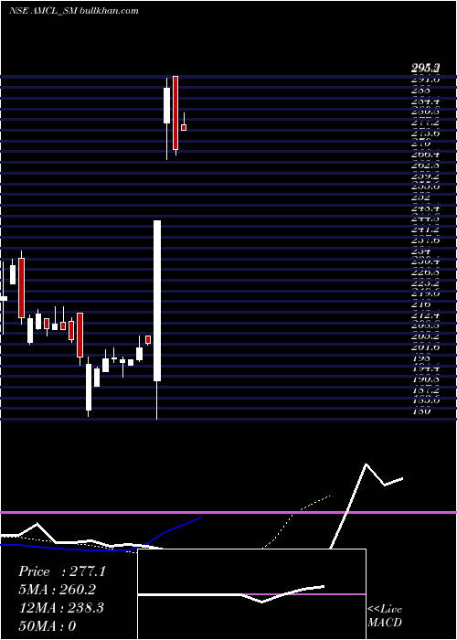  Daily chart AnbMetal