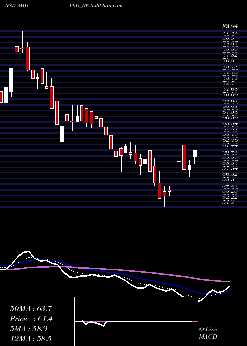  Daily chart AmdIndustries