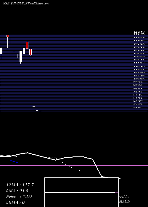  Daily chart AmiableLogistics