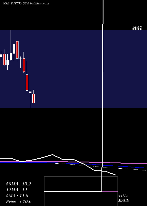  monthly chart AmtekAuto