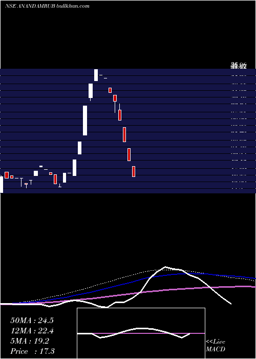  weekly chart AnandamRubber