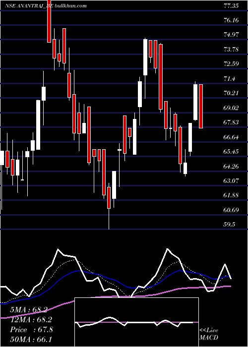  Daily chart AnantRaj