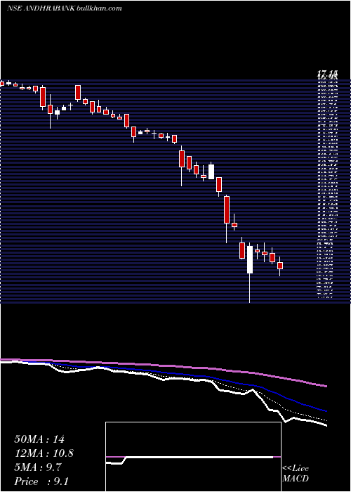  Daily chart AndhraBank