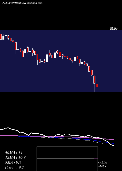  weekly chart AndhraBank