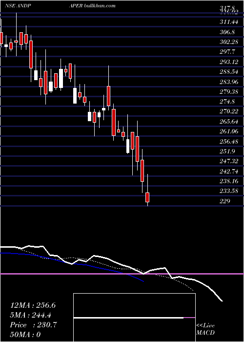  Daily chart AndhraPaper