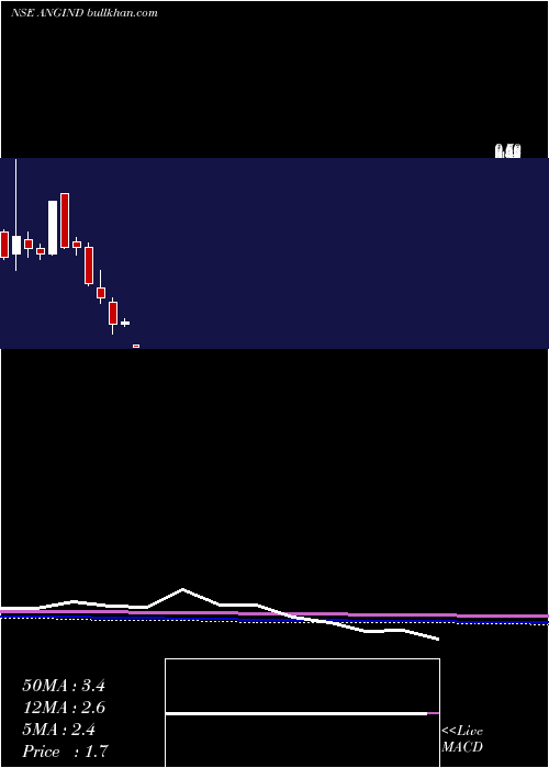  monthly chart AngIndustries