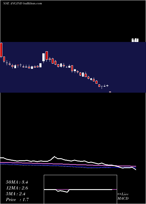  weekly chart AngIndustries