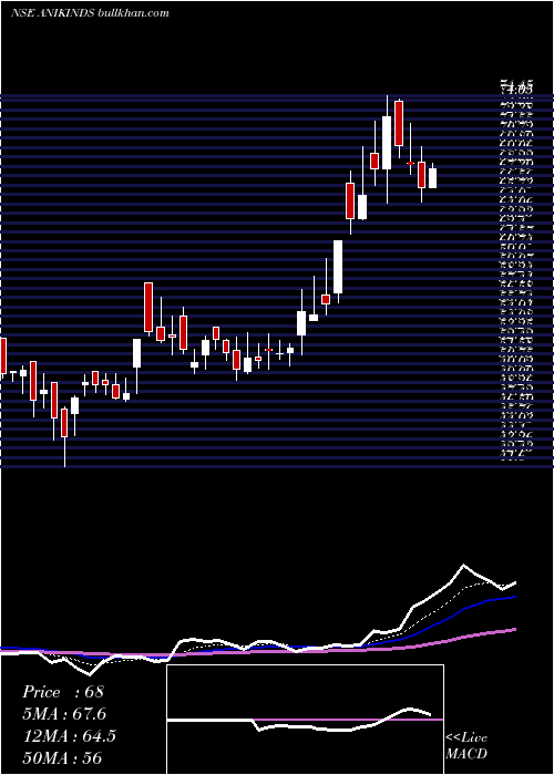  Daily chart AnikIndustries