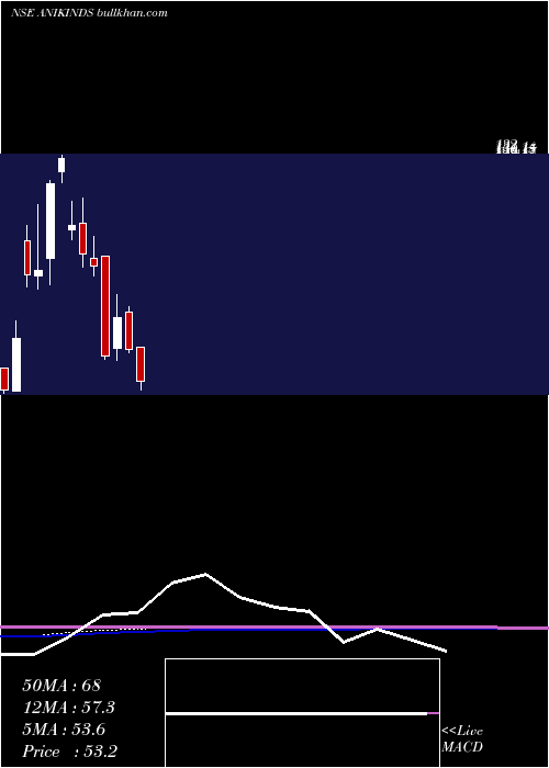  monthly chart AnikIndustries