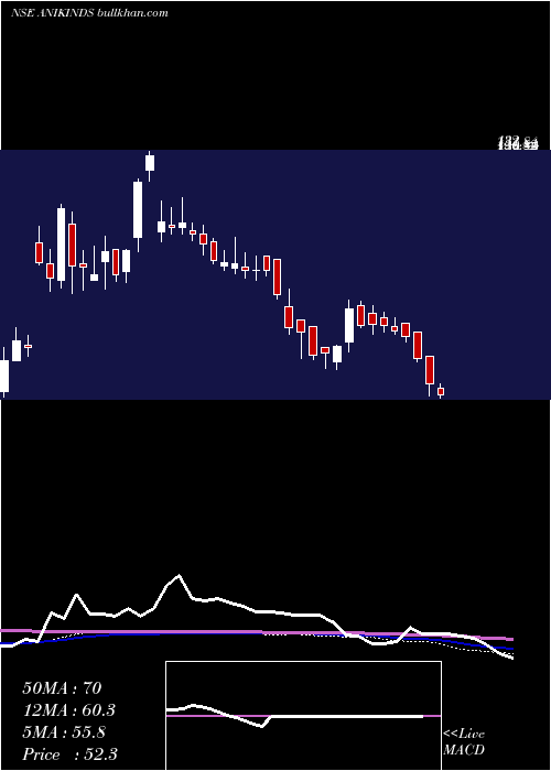  weekly chart AnikIndustries