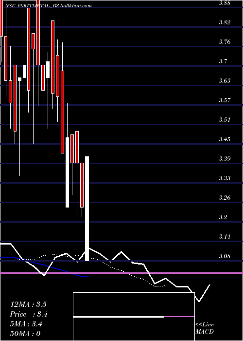  Daily chart AnkitMet