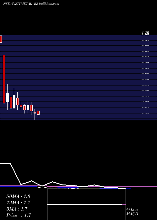  monthly chart AnkitMet