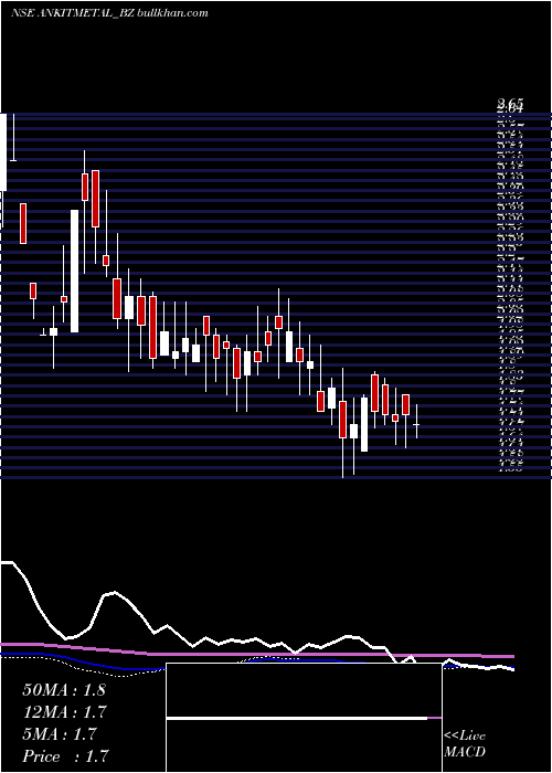  weekly chart AnkitMet