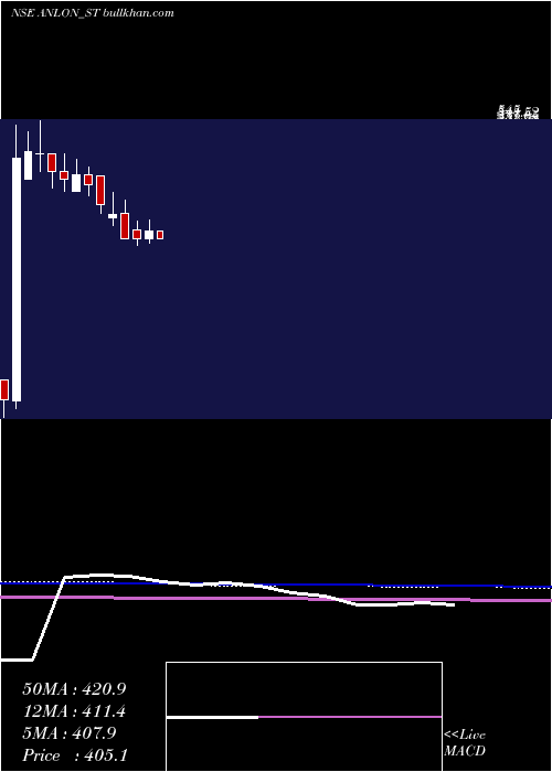  weekly chart AnlonTechnology